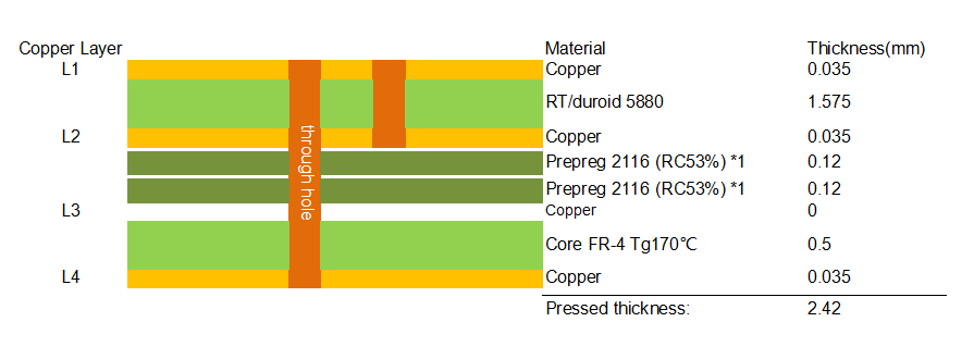 4-Layer Hybrid PCB Stackup with Step Cavity